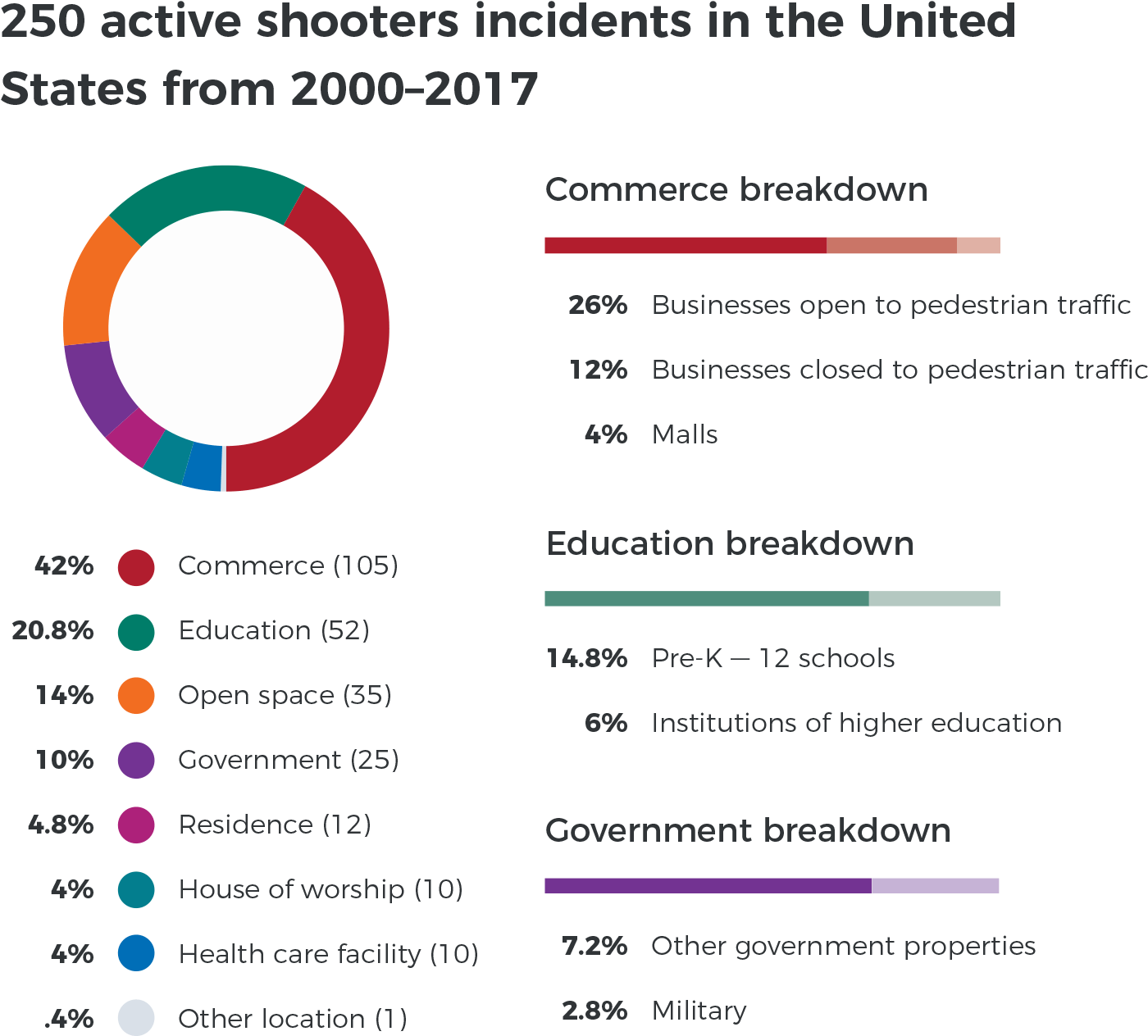 250 penembak aktif insiden di Amerika Syarikat dari 2000-2017
