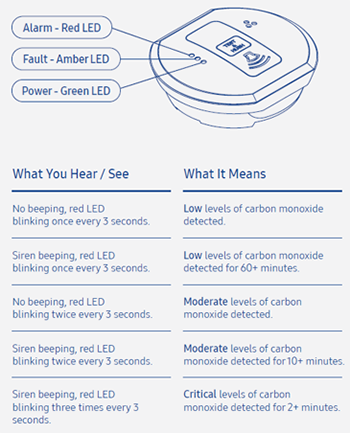 Carbon Monoxide LED diagram