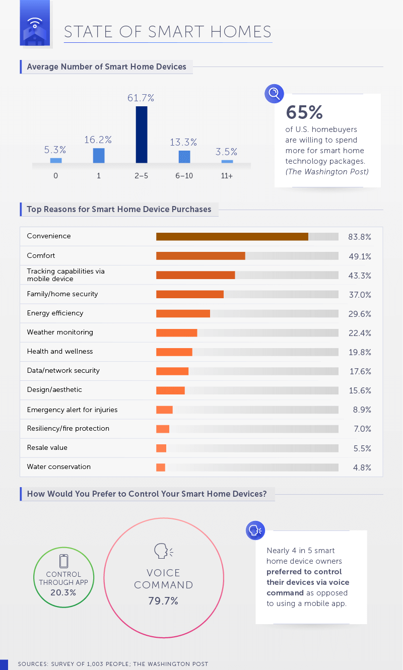 State of Smart Homes