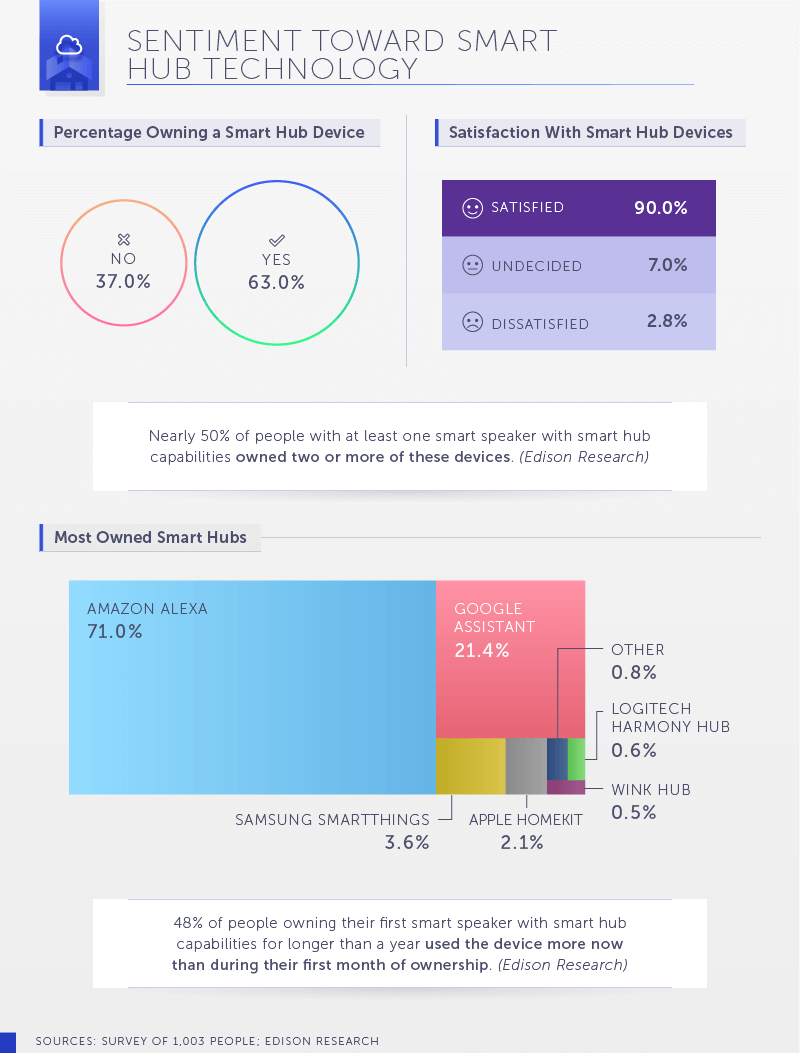 Sentiment Toward Smart Hub Technology