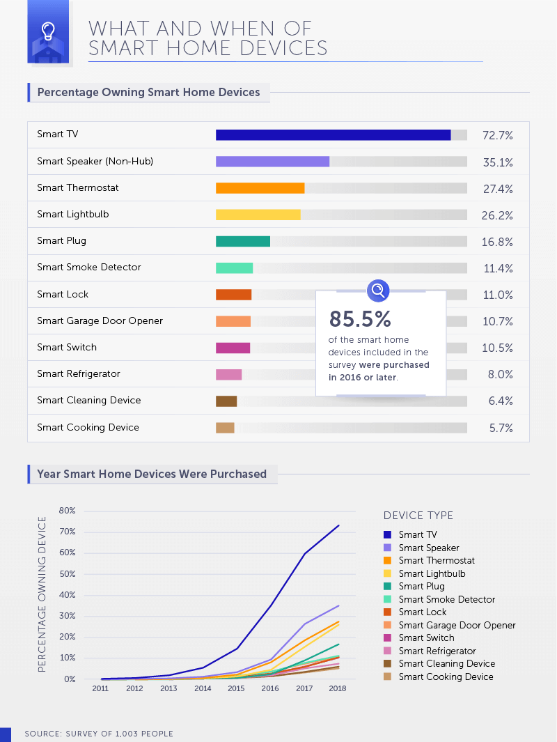 What And When of Smart Home Devices