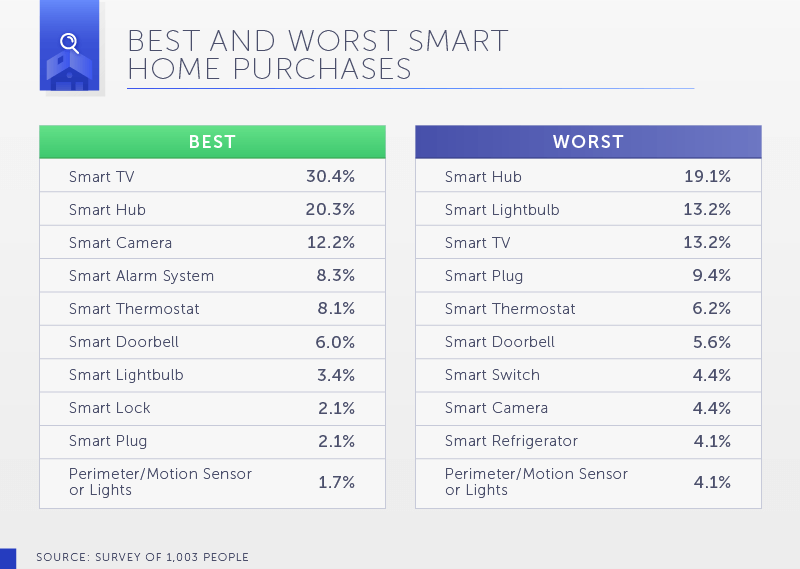 Best and Worst Smart Home Purchases