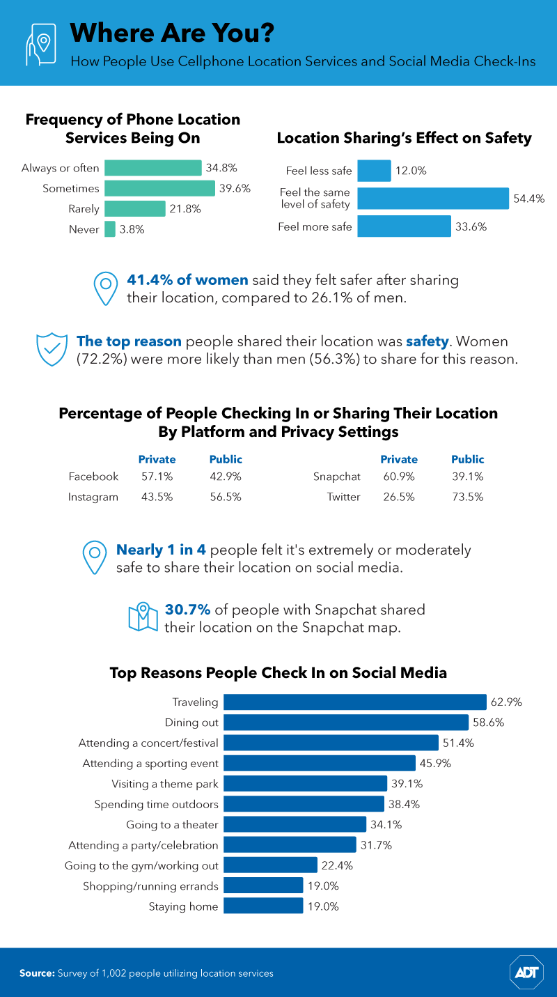 Who uses location services