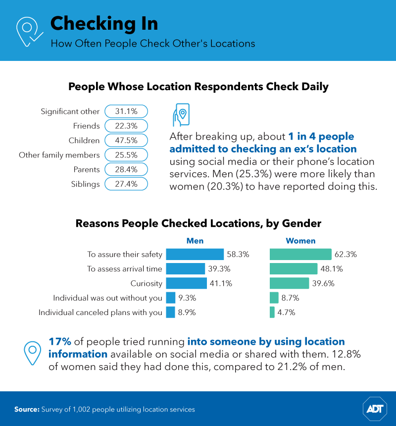How often people check locations