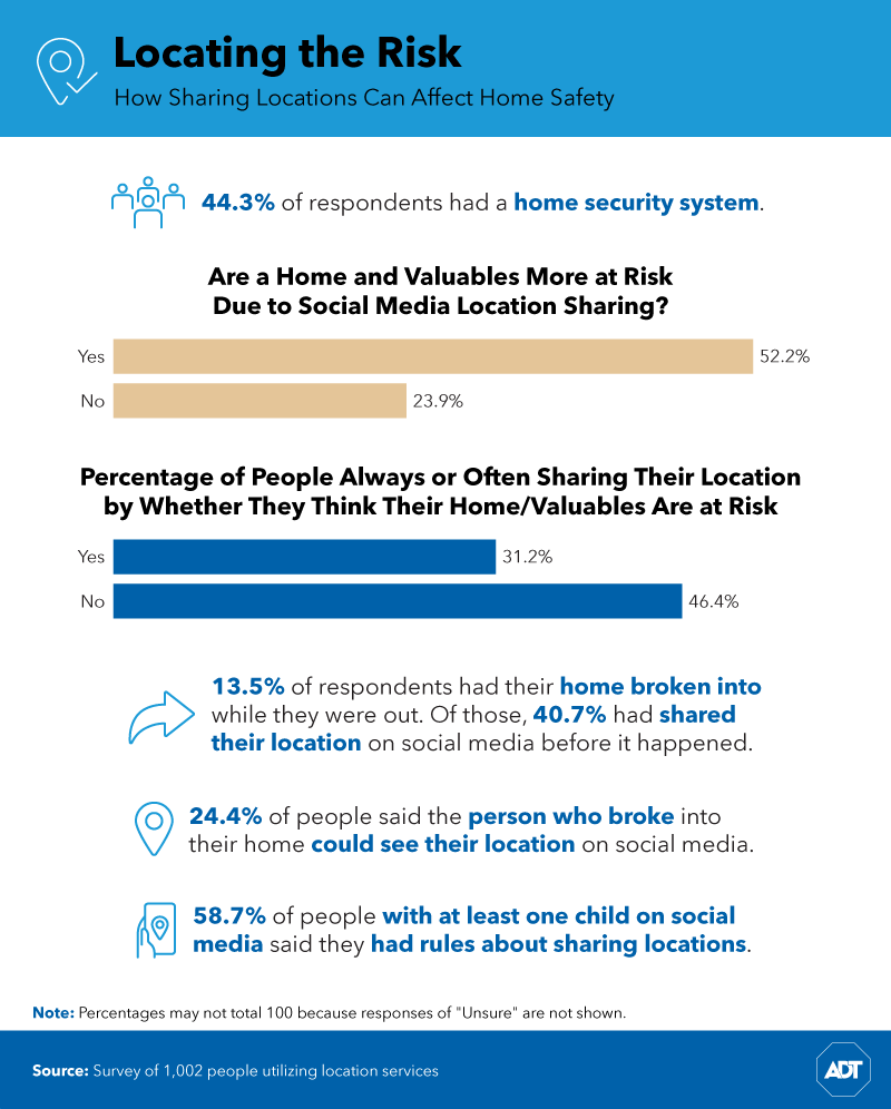 How sharing location affects home saftey