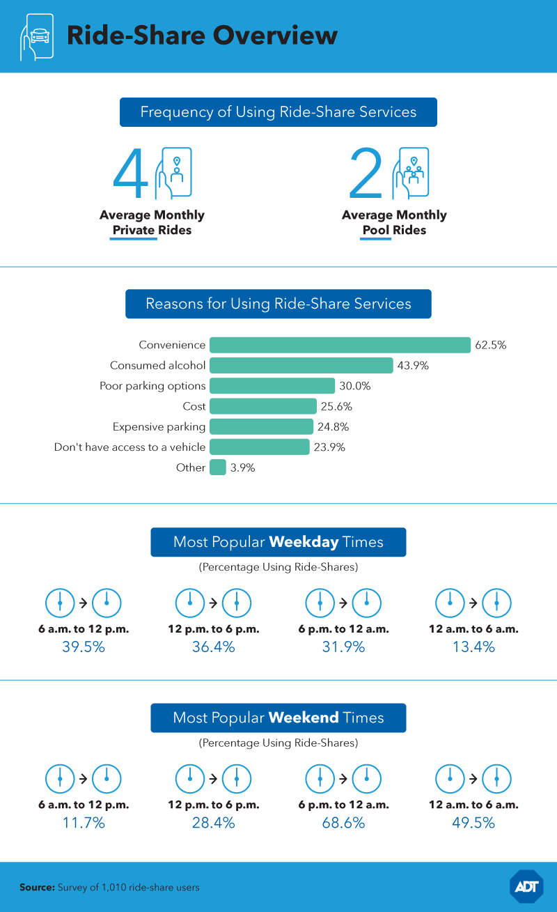 ride sharing statistic