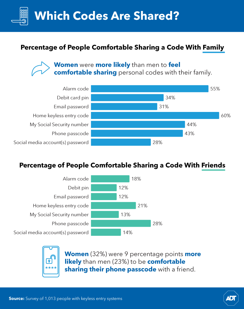 What other codes do people share?