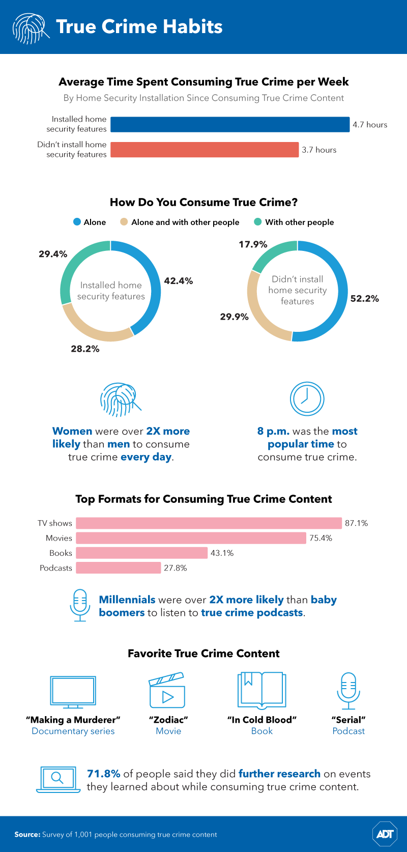 True Crime Habits