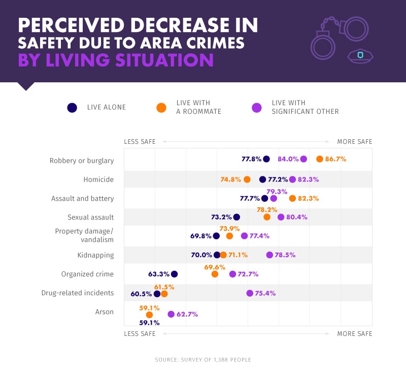 Perceived Decrease in Safety Due to Area Crimes By Living Situation