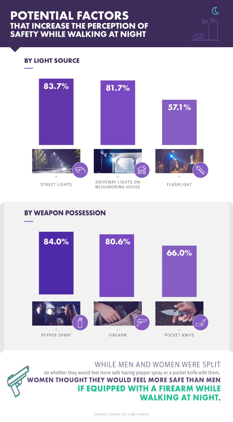 Potential Factors That Increase The Perception of Safety While Walking at Night
