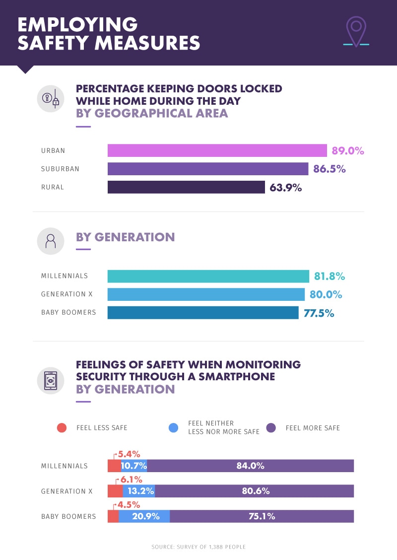 Employing Safety Measures