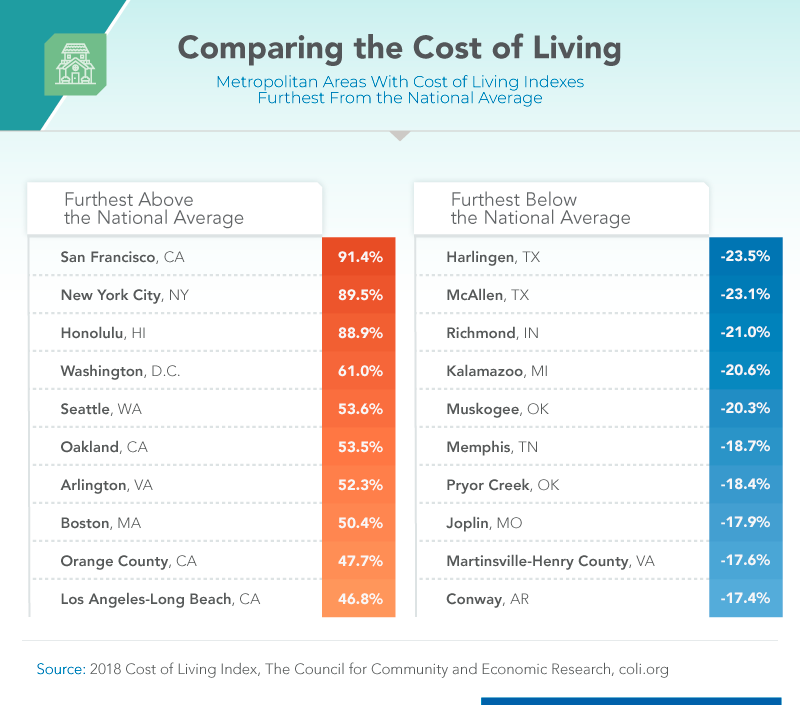 Cost Of Living Comparison By State Chart