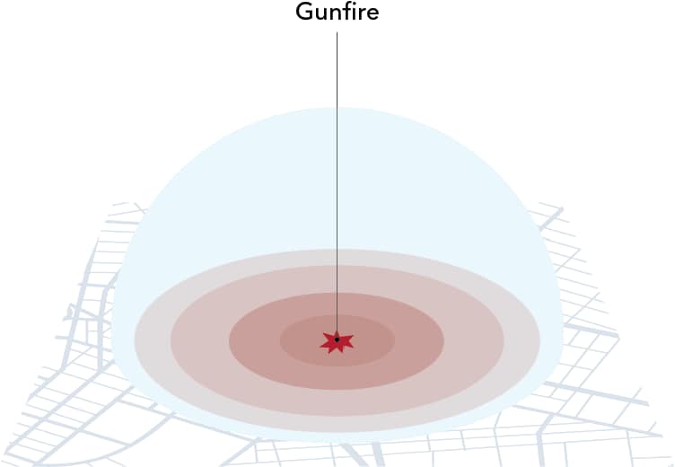 Expanding soundwaves of gunfire