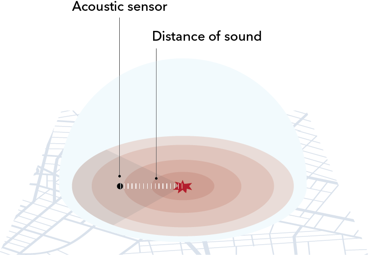 Acoustic sensor measures distance of sound