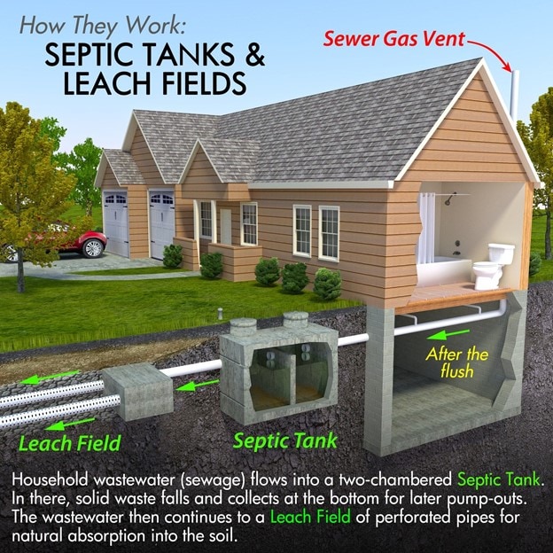 How Septic Tanks work and When to empty them!