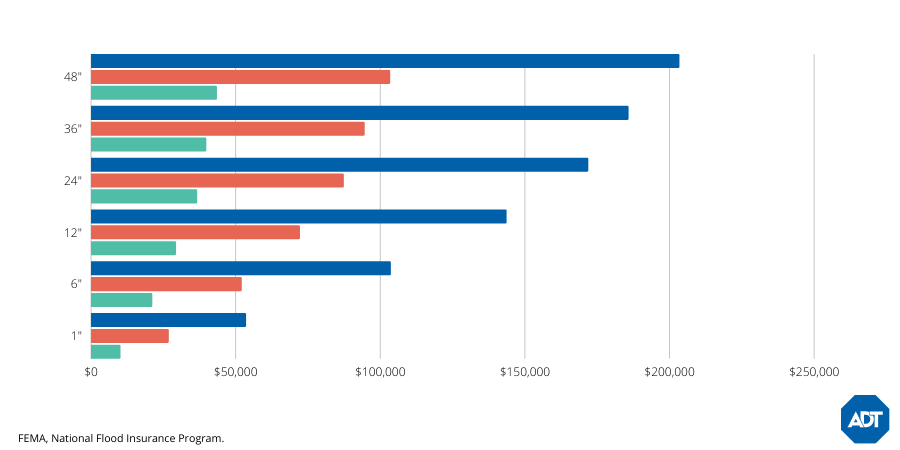 Flood Damage Cost Estimates